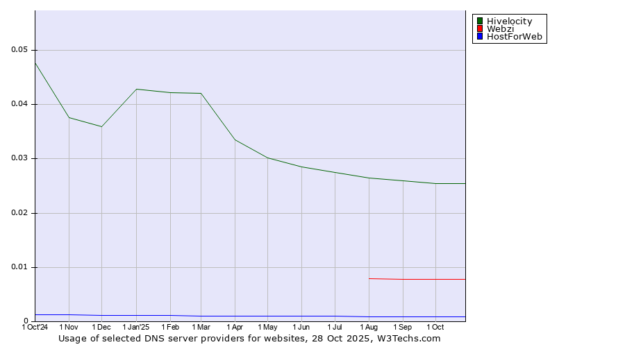 Historical trends in the usage of Hivelocity vs. Webzi vs. HostForWeb