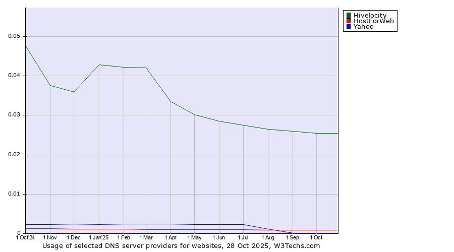 Historical trends in the usage of Hivelocity vs. HostForWeb vs. Yahoo