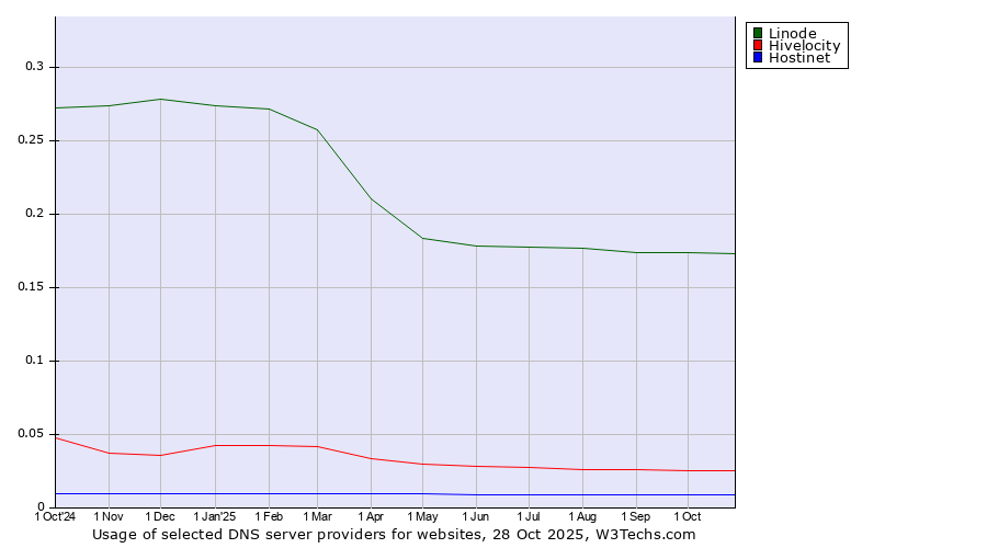 Historical trends in the usage of Linode vs. Hivelocity vs. Hostinet