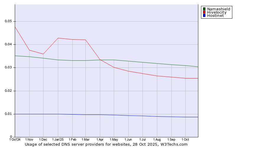 Historical trends in the usage of Nameshield vs. Hivelocity vs. Hostinet