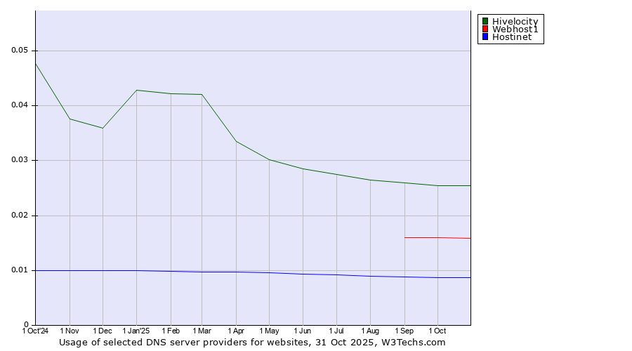 Historical trends in the usage of Hivelocity vs. Webhost1 vs. Hostinet