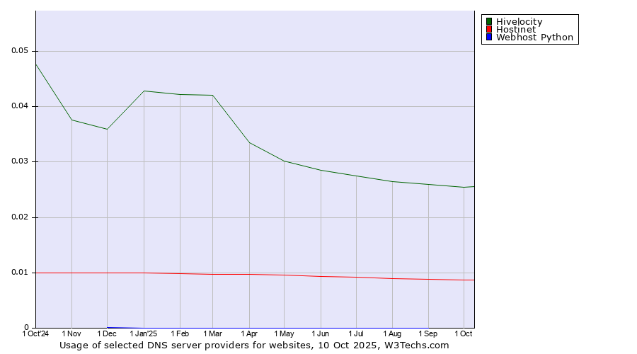 Historical trends in the usage of Hivelocity vs. Hostinet vs. Webhost Python