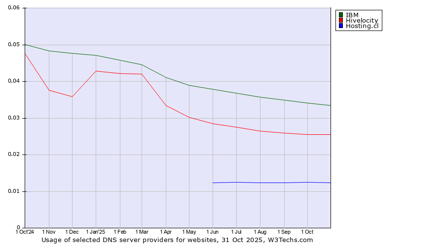 Historical trends in the usage of IBM vs. Hivelocity vs. Hosting.cl