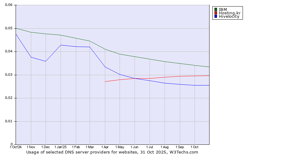 Historical trends in the usage of IBM vs. Hosting.kr vs. Hivelocity