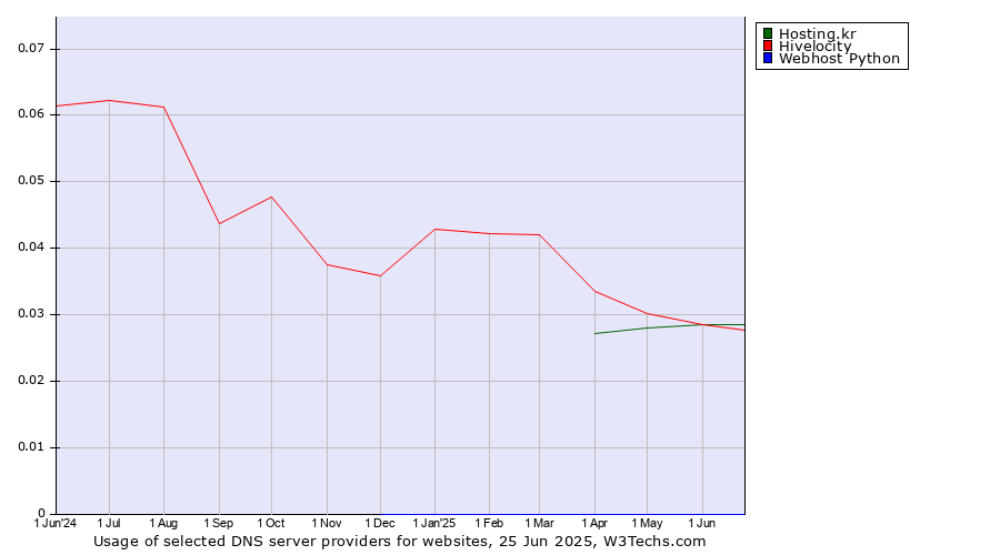 Historical trends in the usage of Hosting.kr vs. Hivelocity vs. Webhost Python