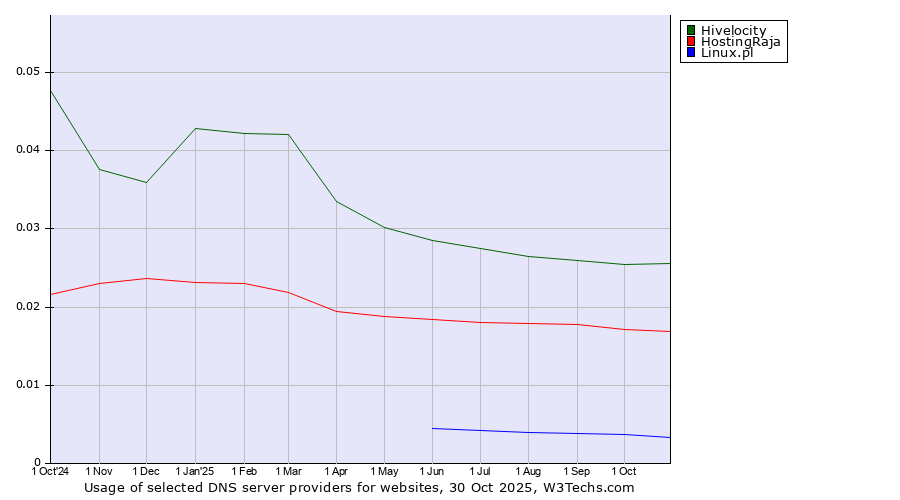 Historical trends in the usage of Hivelocity vs. HostingRaja vs. Linux.pl