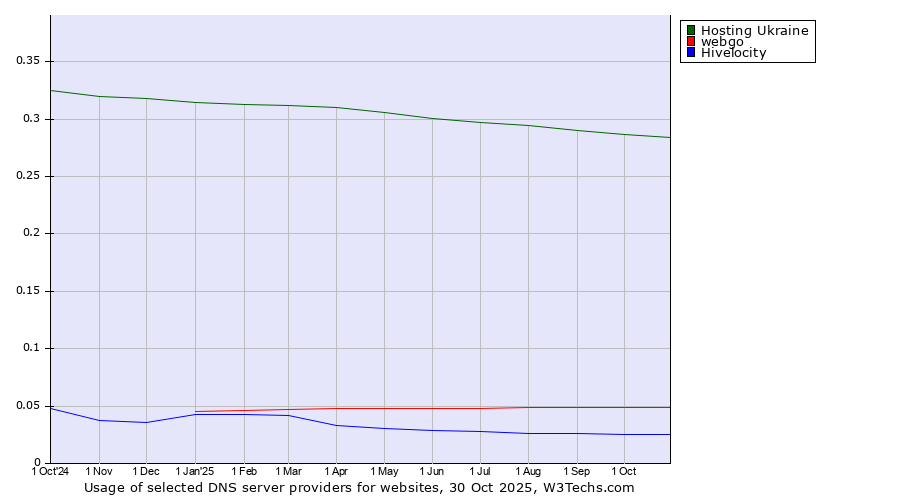 Historical trends in the usage of Hosting Ukraine vs. webgo vs. Hivelocity