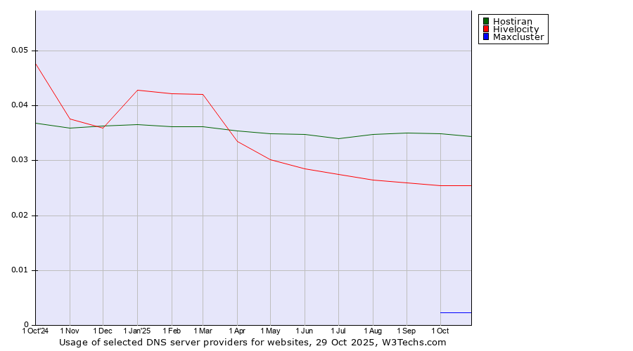 Historical trends in the usage of Hostiran vs. Hivelocity vs. Maxcluster