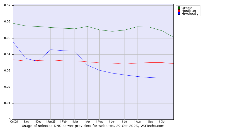 Historical trends in the usage of Oracle vs. Hostiran vs. Hivelocity