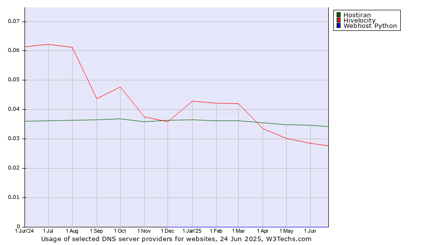 Historical trends in the usage of Hostiran vs. Hivelocity vs. Webhost Python