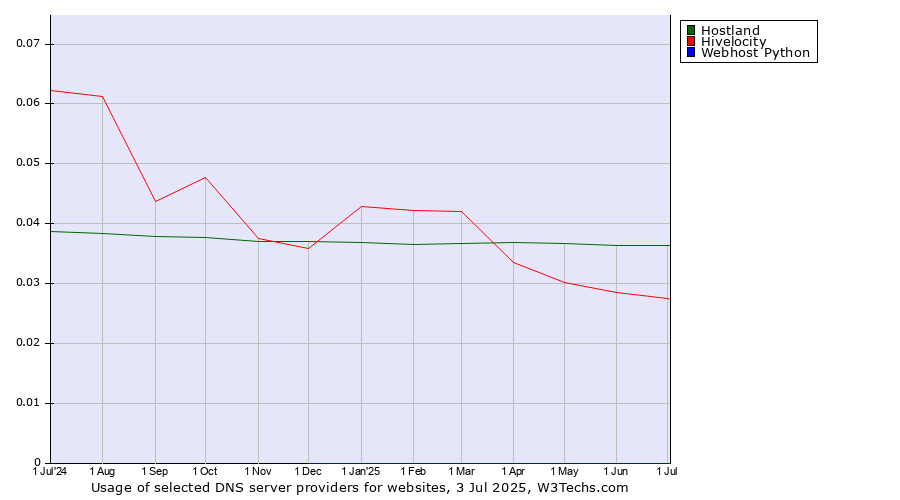 Historical trends in the usage of Hostland vs. Hivelocity vs. Webhost Python