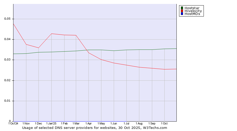 Historical trends in the usage of Hoststar vs. Hivelocity vs. HostMDs