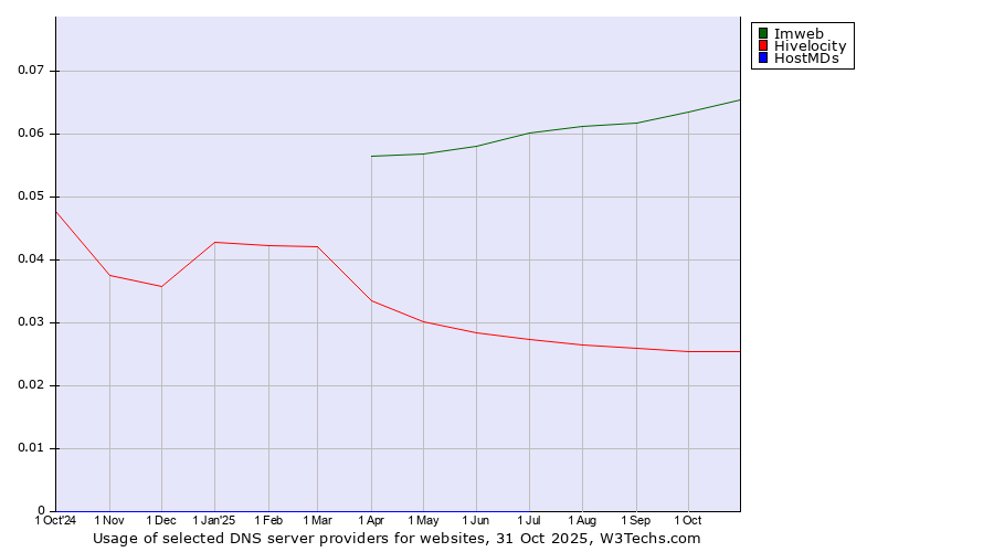 Historical trends in the usage of Imweb vs. Hivelocity vs. HostMDs