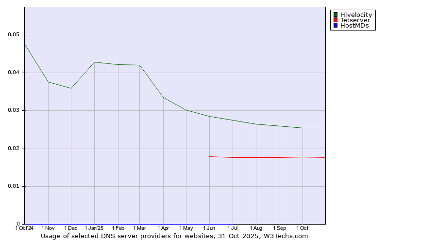Historical trends in the usage of Hivelocity vs. Jetserver vs. HostMDs