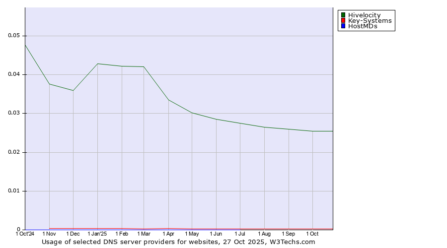 Historical trends in the usage of Hivelocity vs. Key-Systems vs. HostMDs