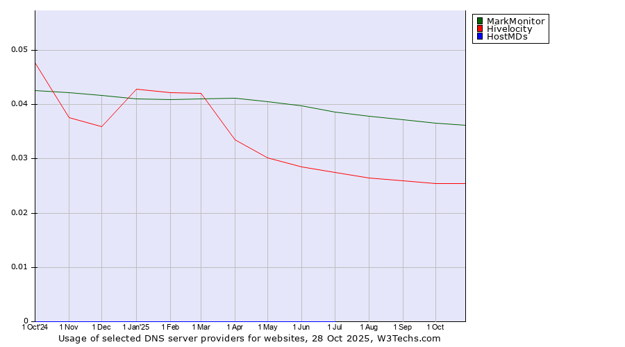 Historical trends in the usage of MarkMonitor vs. Hivelocity vs. HostMDs