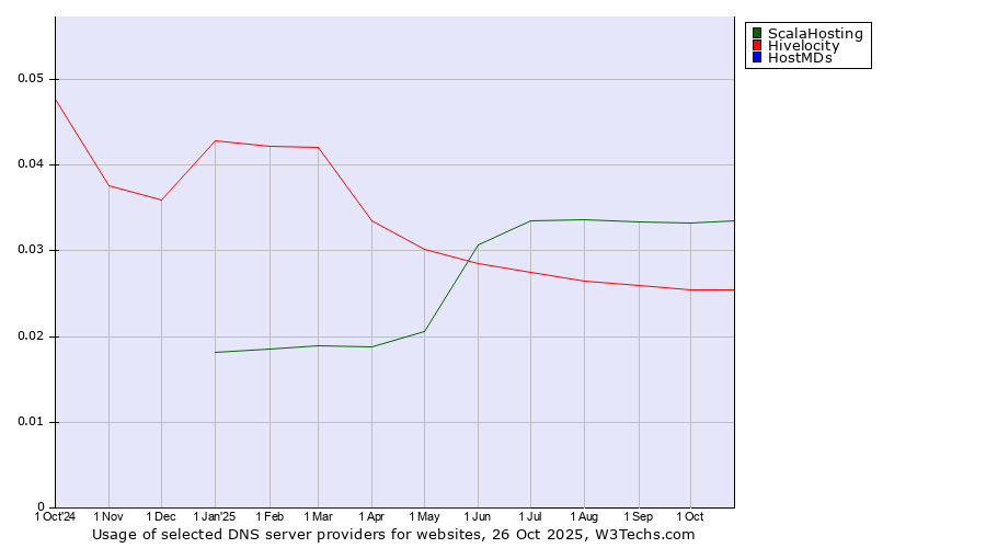 Historical trends in the usage of ScalaHosting vs. Hivelocity vs. HostMDs