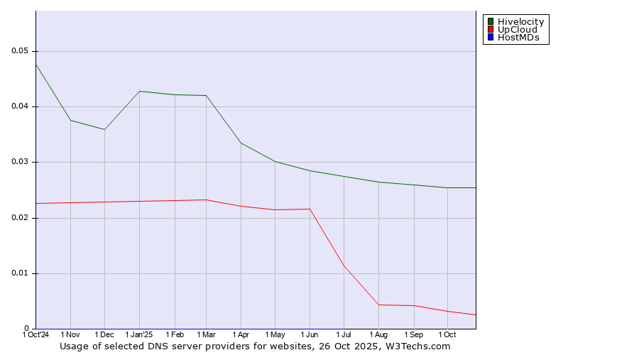 Historical trends in the usage of Hivelocity vs. UpCloud vs. HostMDs