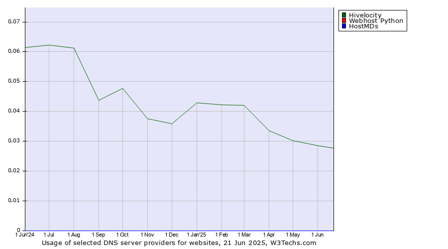 Historical trends in the usage of Hivelocity vs. Webhost Python vs. HostMDs