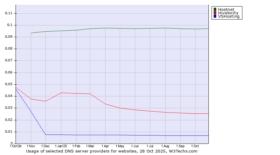 Historical trends in the usage of Hostnet vs. Hivelocity vs. VSHosting