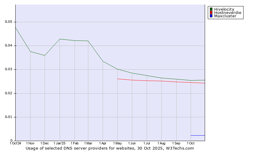 Historical trends in the usage of Hivelocity vs. Hostneverdie vs. Maxcluster