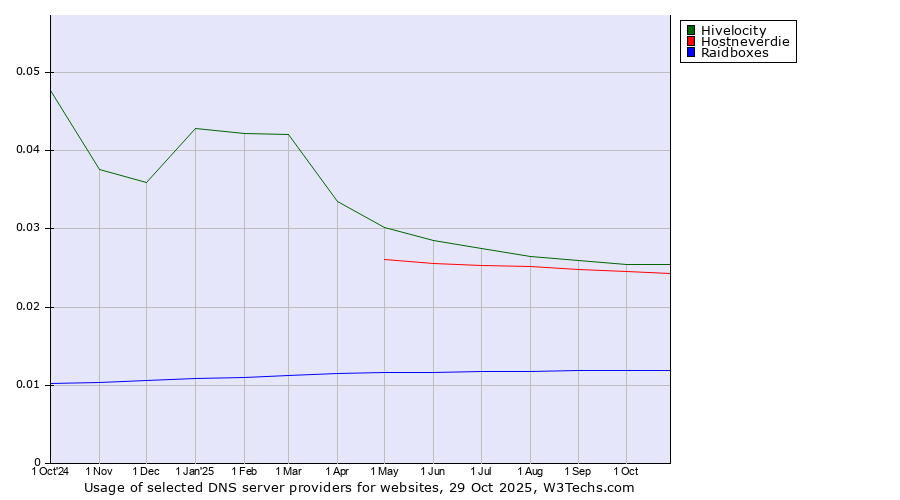 Historical trends in the usage of Hivelocity vs. Hostneverdie vs. Raidboxes
