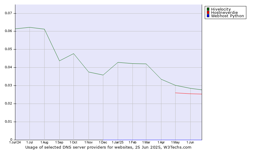 Historical trends in the usage of Hivelocity vs. Hostneverdie vs. Webhost Python