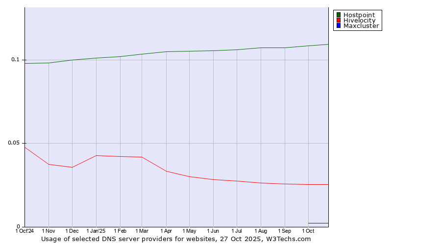 Historical trends in the usage of Hostpoint vs. Hivelocity vs. Maxcluster