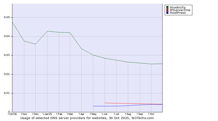 Historical trends in the usage of Hivelocity vs. IPServerOne vs. HostPress