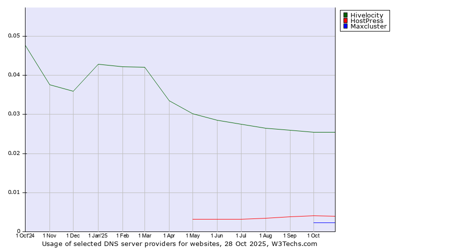 Historical trends in the usage of Hivelocity vs. HostPress vs. Maxcluster