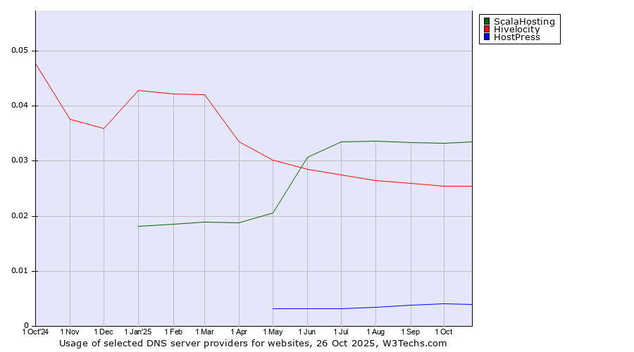 Historical trends in the usage of ScalaHosting vs. Hivelocity vs. HostPress