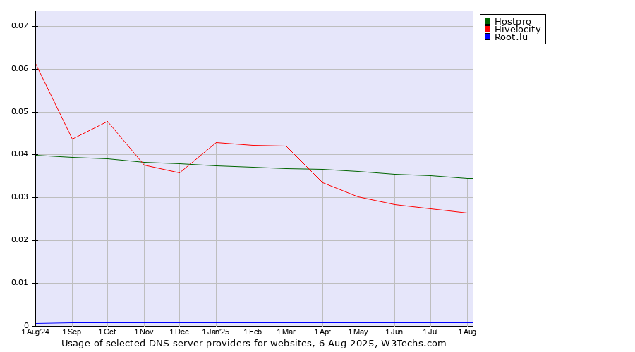 Historical trends in the usage of Hostpro vs. Hivelocity vs. Root.lu