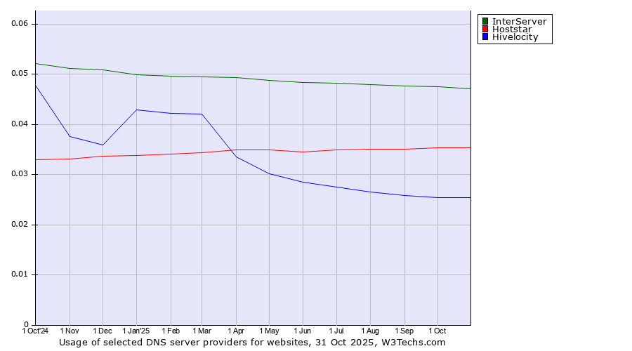 Historical trends in the usage of InterServer vs. Hoststar vs. Hivelocity