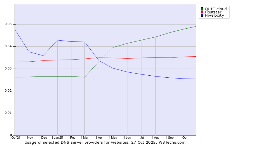 Historical trends in the usage of QUIC.cloud vs. Hoststar vs. Hivelocity
