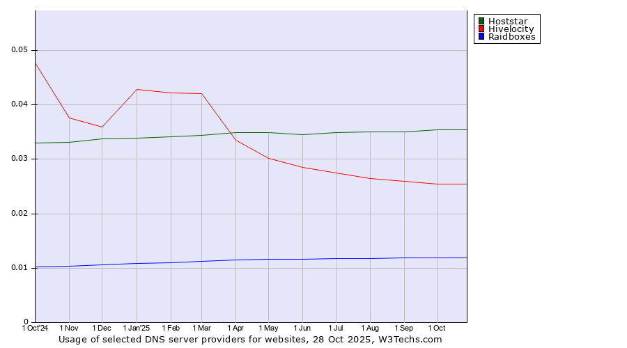Historical trends in the usage of Hoststar vs. Hivelocity vs. Raidboxes