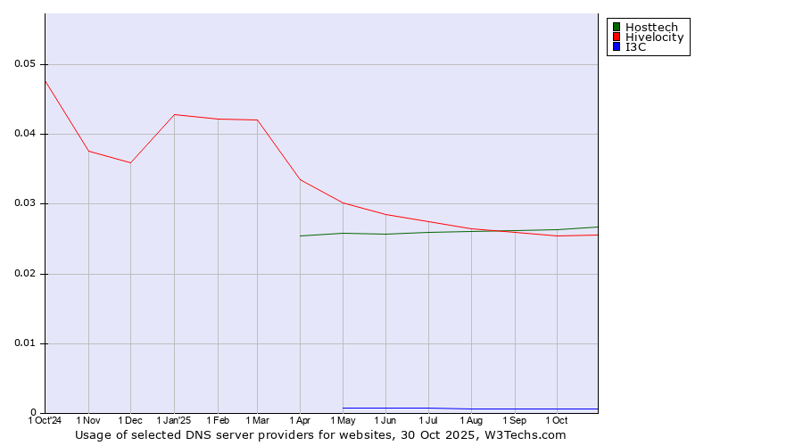 Historical trends in the usage of Hosttech vs. Hivelocity vs. I3C