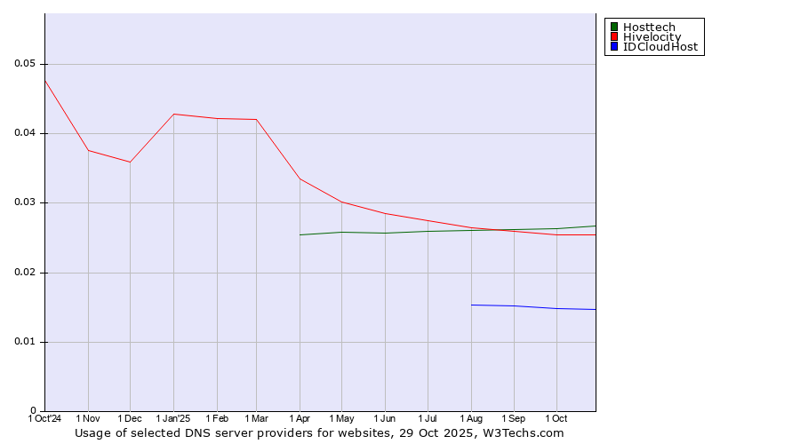 Historical trends in the usage of Hosttech vs. Hivelocity vs. IDCloudHost