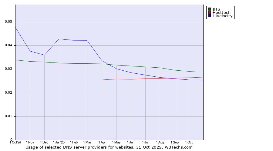 Historical trends in the usage of IHS vs. Hosttech vs. Hivelocity