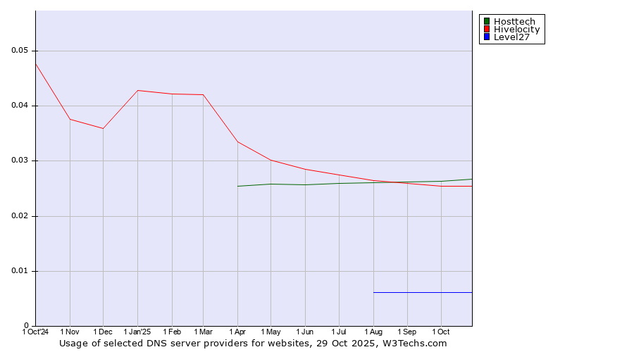 Historical trends in the usage of Hosttech vs. Hivelocity vs. Level27