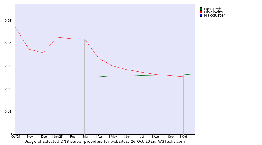 Historical trends in the usage of Hosttech vs. Hivelocity vs. Maxcluster