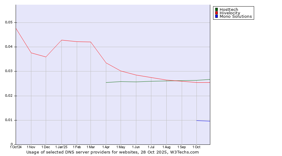Historical trends in the usage of Hosttech vs. Hivelocity vs. Mono Solutions