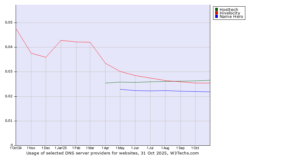 Historical trends in the usage of Hosttech vs. Hivelocity vs. Name Hero