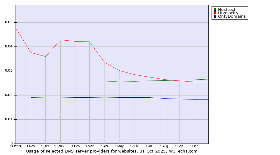 Historical trends in the usage of Hosttech vs. Hivelocity vs. OnlyDomains