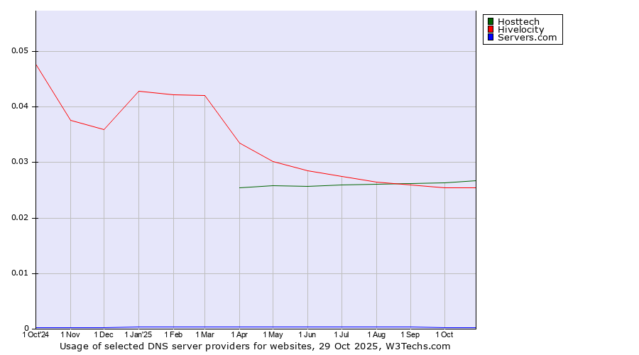 Historical trends in the usage of Hosttech vs. Hivelocity vs. Servers.com