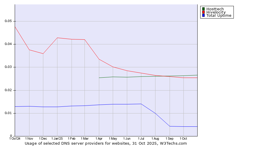 Historical trends in the usage of Hosttech vs. Hivelocity vs. Total Uptime