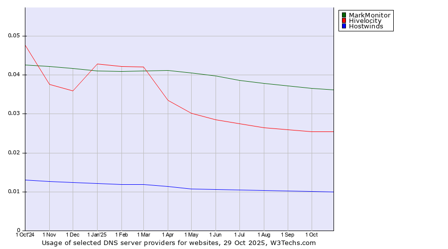 Historical trends in the usage of MarkMonitor vs. Hivelocity vs. Hostwinds