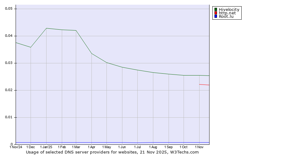 Historical trends in the usage of Hivelocity vs. http.net vs. Root.lu