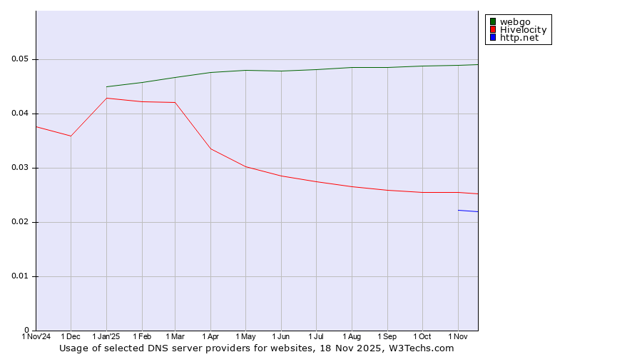 Historical trends in the usage of webgo vs. Hivelocity vs. http.net