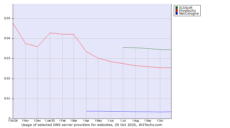 Historical trends in the usage of ICDSoft vs. Hivelocity vs. NetCologne