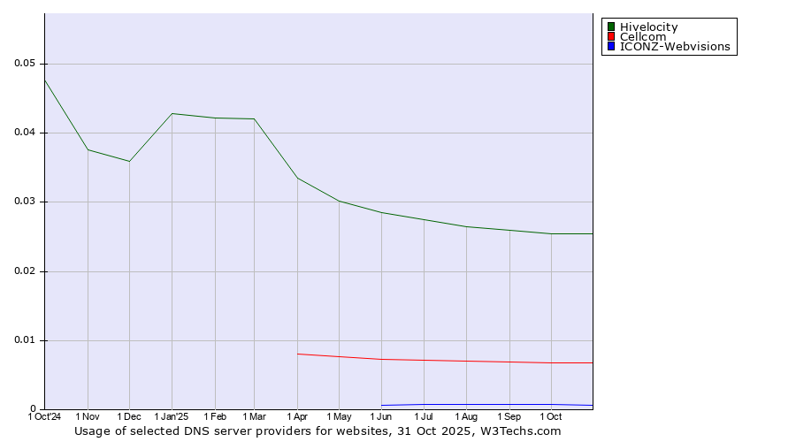 Historical trends in the usage of Hivelocity vs. Cellcom vs. ICONZ-Webvisions